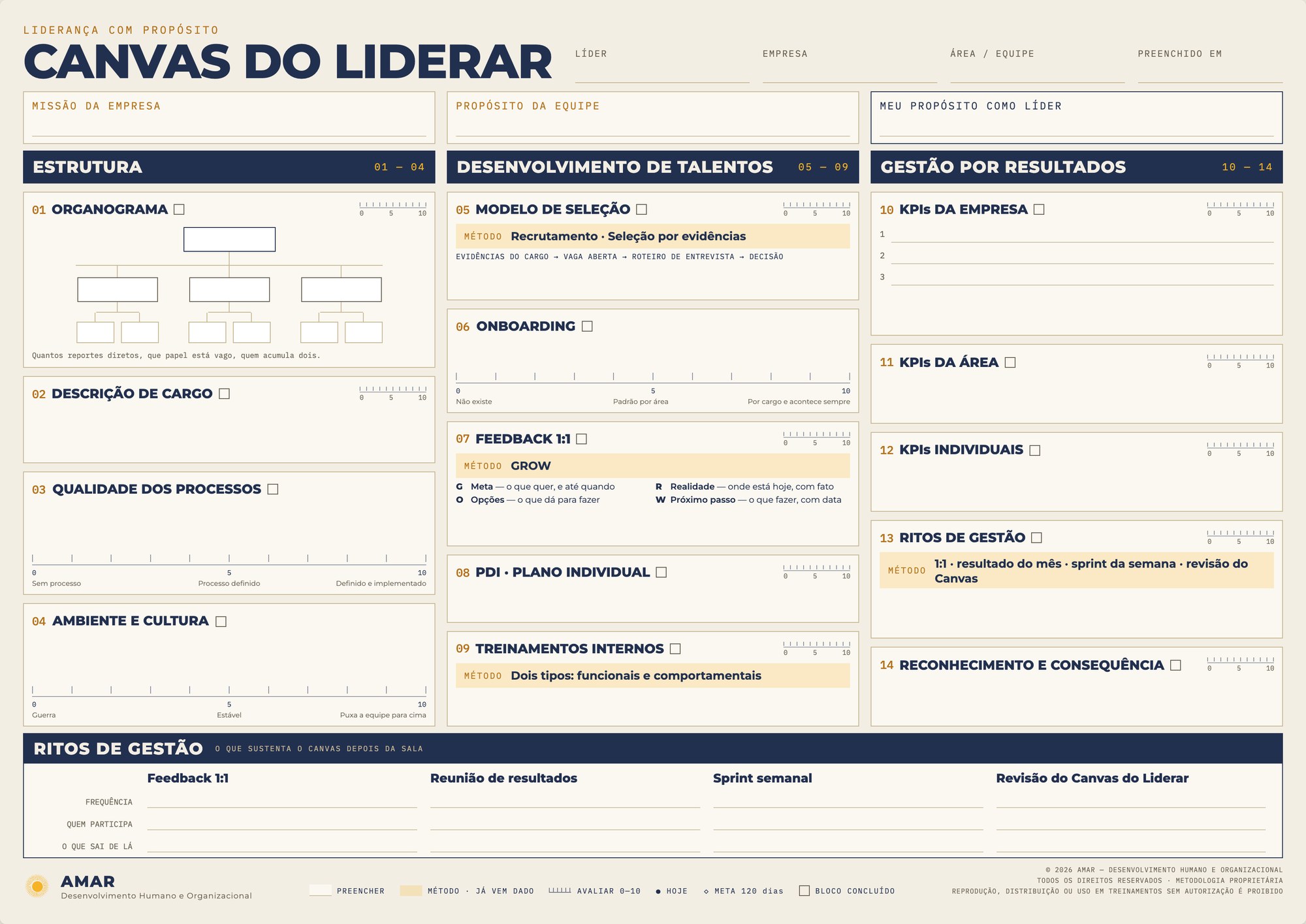 Canvas do Liderar: uma folha com 14 blocos em três colunas — Estrutura, Desenvolvimento de Talentos e Gestão por Resultados — e a faixa de Ritos de Gestão no rodapé.